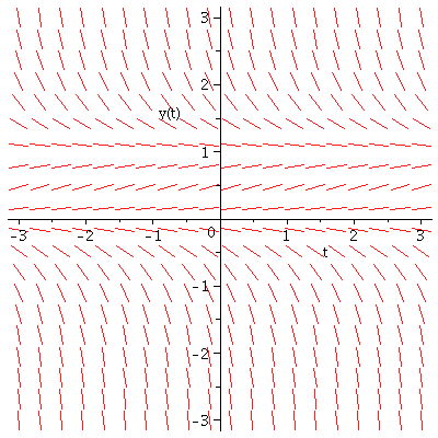 slope field for y'=y(1-y)